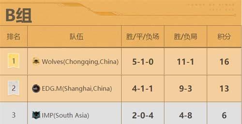 王者荣耀2023世界冠军赛抽签结果揭晓！（十支强队即将激烈对决，抢夺荣耀！）