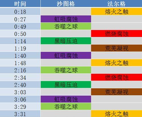 燃烧王座攻略（挑战版本7.3，引爆燃烧王座，攻克未知领域的关键在于...）