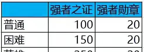 《DNF》强者之路抉择活动攻略（如何完成DNF强者之路抉择活动并获取最佳奖励）
