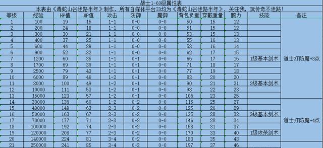 传奇3g战士攻略（成为强大战士的关键——掌握这些攻略！）
