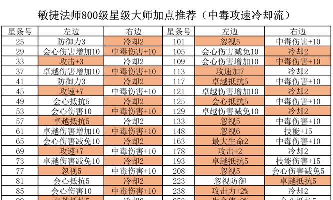 技能大师攻略法师的绝佳方法（揭秘技能大师如何充分发挥法师的潜力）