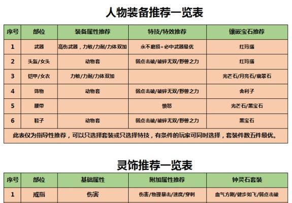 梦幻西游攻略(掌握这些技能组合,让你在梦幻西游中无敌!)