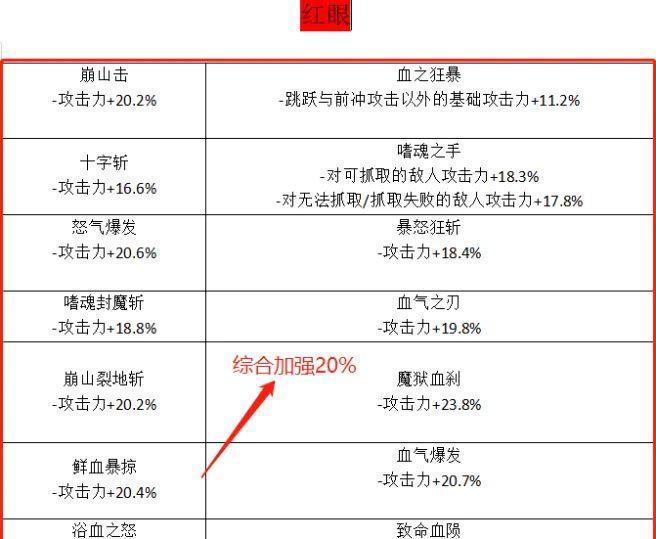 剑魂红眼技能攻略（剑魂红眼技能对比分析，助你成为巅峰剑者）
