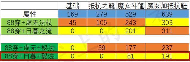 魔女传统出装铭文攻略（以魔女为主角，解密最佳装备和铭文选择）